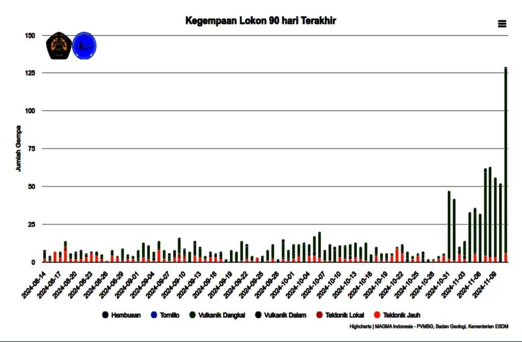 data kegempaan gunung lokon