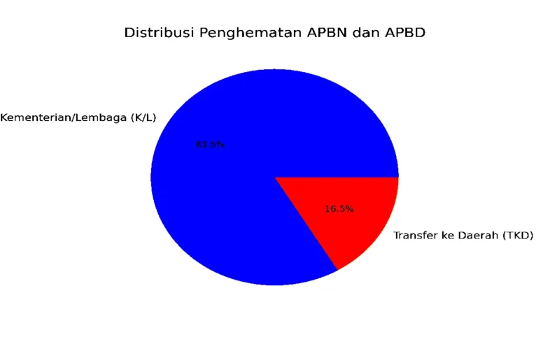 Infografis penghematan APBN dan APBD berdasarkan Inpres Nomor 1 Tahun 2025.