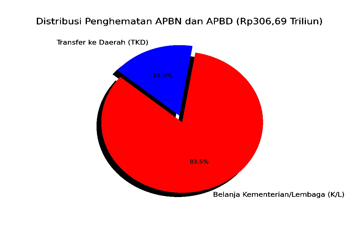 Infografis penghematan APBN dan APBD berdasarkan Inpres Nomor 1 Tahun 2025.